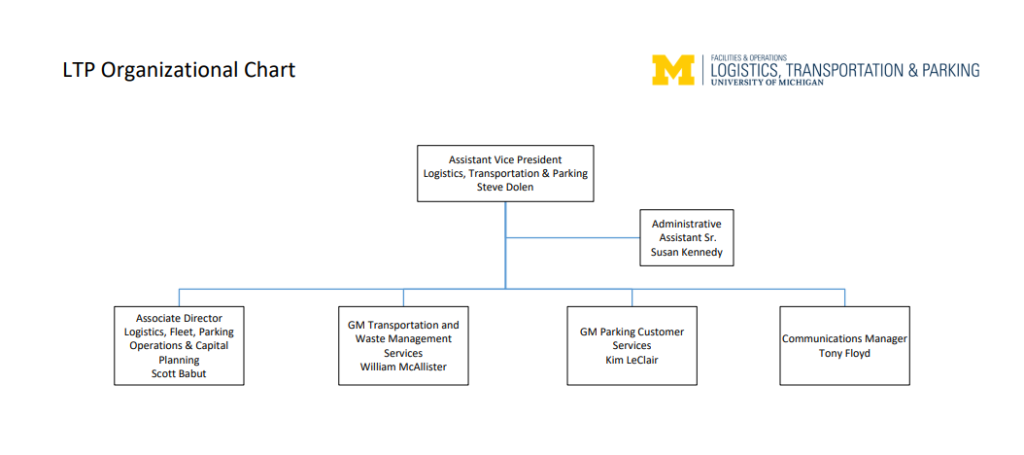 LTP top level organization chart
